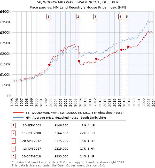 56, WOODWARD WAY, SWADLINCOTE, DE11 8EP: Price paid vs HM Land Registry's House Price Index