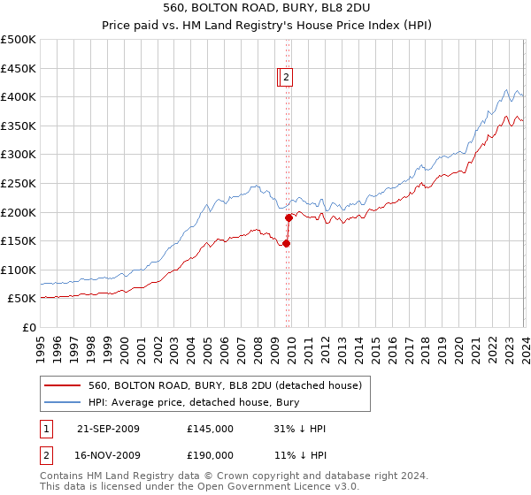 560, BOLTON ROAD, BURY, BL8 2DU: Price paid vs HM Land Registry's House Price Index
