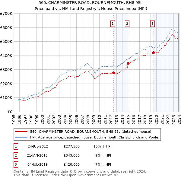 560, CHARMINSTER ROAD, BOURNEMOUTH, BH8 9SL: Price paid vs HM Land Registry's House Price Index