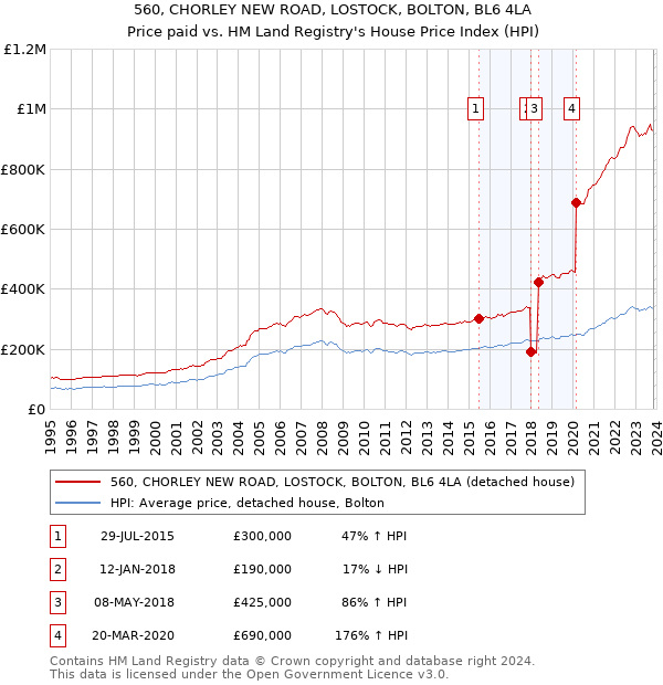 560, CHORLEY NEW ROAD, LOSTOCK, BOLTON, BL6 4LA: Price paid vs HM Land Registry's House Price Index