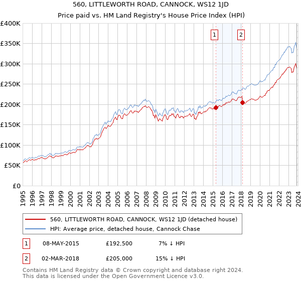 560, LITTLEWORTH ROAD, CANNOCK, WS12 1JD: Price paid vs HM Land Registry's House Price Index