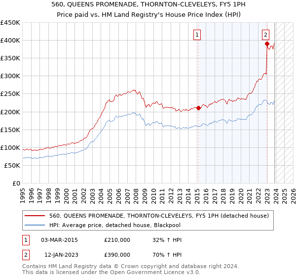 560, QUEENS PROMENADE, THORNTON-CLEVELEYS, FY5 1PH: Price paid vs HM Land Registry's House Price Index