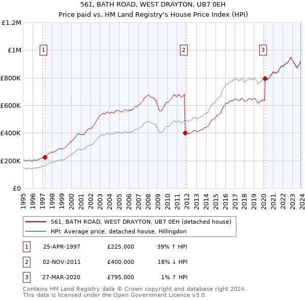 561, BATH ROAD, WEST DRAYTON, UB7 0EH: Price paid vs HM Land Registry's House Price Index