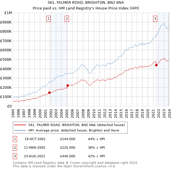 561, FALMER ROAD, BRIGHTON, BN2 6NA: Price paid vs HM Land Registry's House Price Index