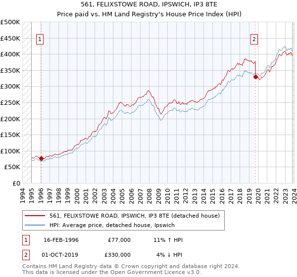 561, FELIXSTOWE ROAD, IPSWICH, IP3 8TE: Price paid vs HM Land Registry's House Price Index