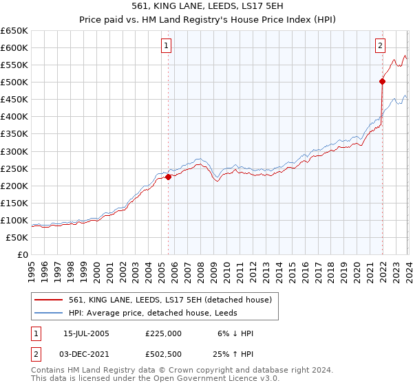 561, KING LANE, LEEDS, LS17 5EH: Price paid vs HM Land Registry's House Price Index