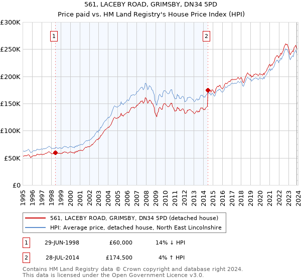 561, LACEBY ROAD, GRIMSBY, DN34 5PD: Price paid vs HM Land Registry's House Price Index