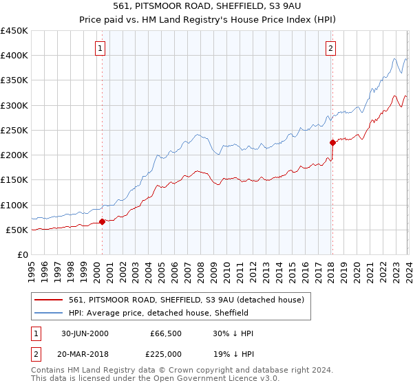 561, PITSMOOR ROAD, SHEFFIELD, S3 9AU: Price paid vs HM Land Registry's House Price Index