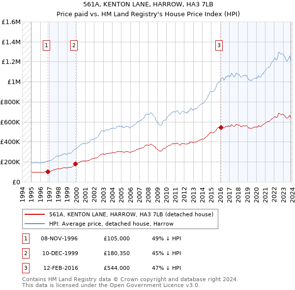 561A, KENTON LANE, HARROW, HA3 7LB: Price paid vs HM Land Registry's House Price Index