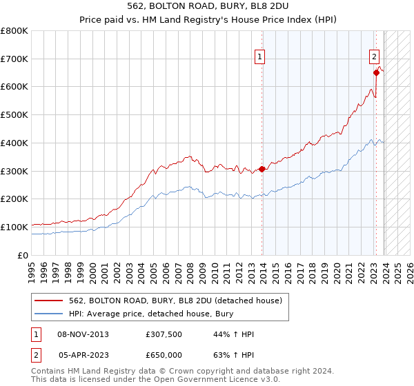 562, BOLTON ROAD, BURY, BL8 2DU: Price paid vs HM Land Registry's House Price Index
