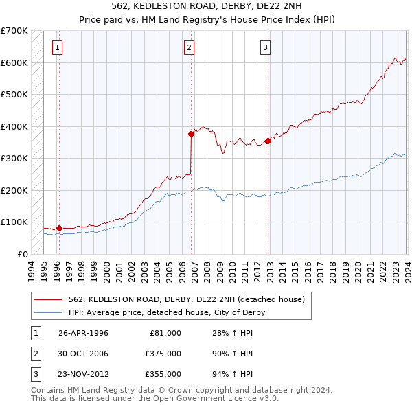 562, KEDLESTON ROAD, DERBY, DE22 2NH: Price paid vs HM Land Registry's House Price Index