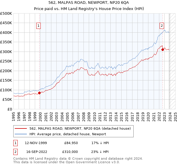 562, MALPAS ROAD, NEWPORT, NP20 6QA: Price paid vs HM Land Registry's House Price Index
