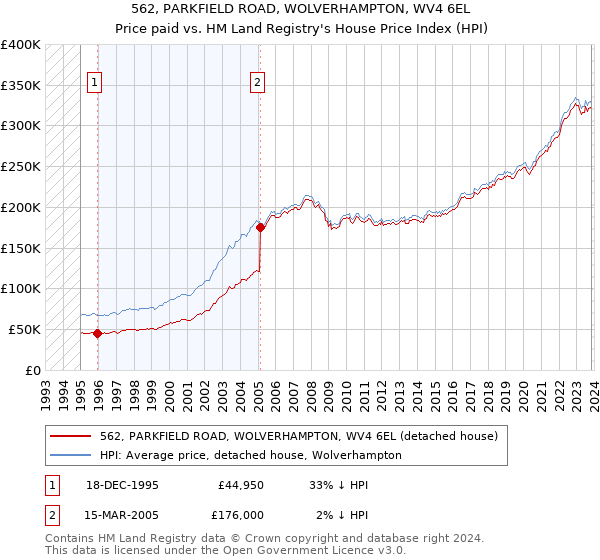 562, PARKFIELD ROAD, WOLVERHAMPTON, WV4 6EL: Price paid vs HM Land Registry's House Price Index