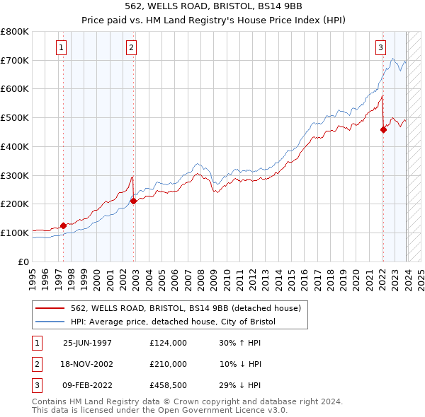 562, WELLS ROAD, BRISTOL, BS14 9BB: Price paid vs HM Land Registry's House Price Index