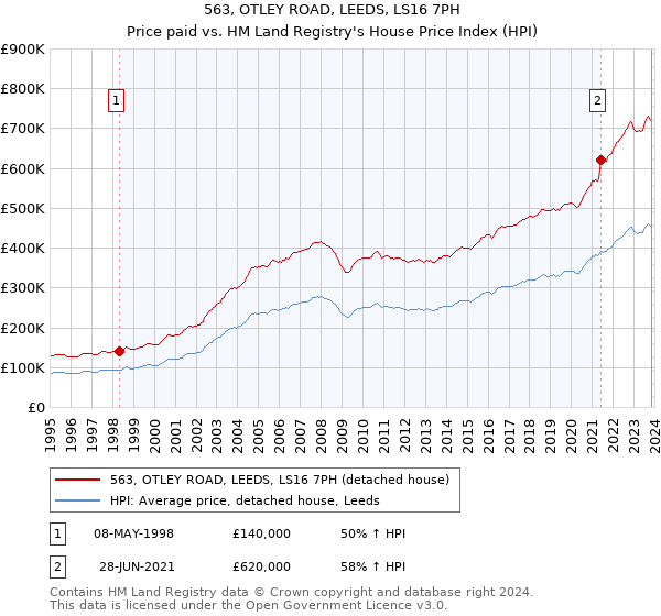 563, OTLEY ROAD, LEEDS, LS16 7PH: Price paid vs HM Land Registry's House Price Index