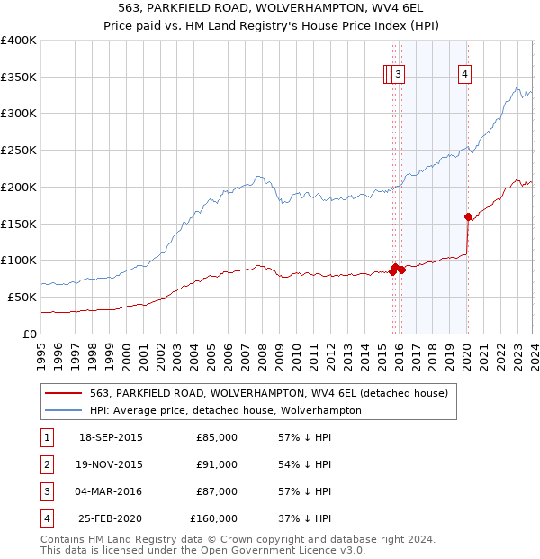 563, PARKFIELD ROAD, WOLVERHAMPTON, WV4 6EL: Price paid vs HM Land Registry's House Price Index
