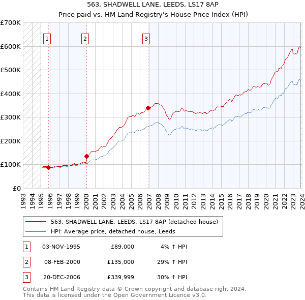 563, SHADWELL LANE, LEEDS, LS17 8AP: Price paid vs HM Land Registry's House Price Index