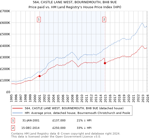 564, CASTLE LANE WEST, BOURNEMOUTH, BH8 9UE: Price paid vs HM Land Registry's House Price Index