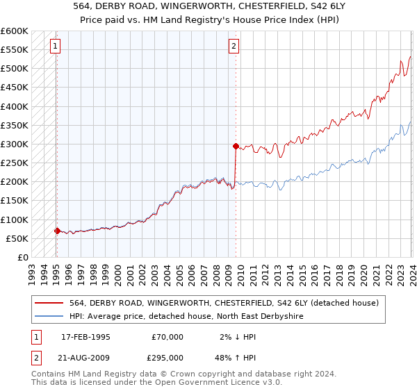 564, DERBY ROAD, WINGERWORTH, CHESTERFIELD, S42 6LY: Price paid vs HM Land Registry's House Price Index