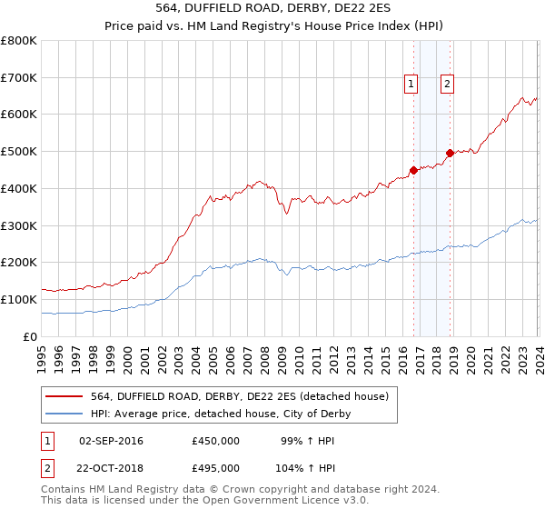 564, DUFFIELD ROAD, DERBY, DE22 2ES: Price paid vs HM Land Registry's House Price Index