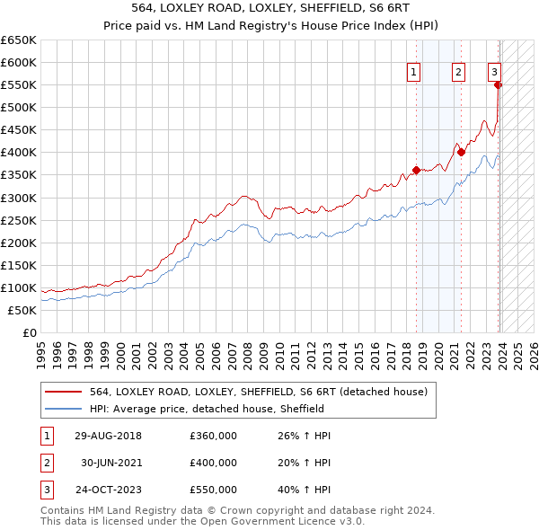 564, LOXLEY ROAD, LOXLEY, SHEFFIELD, S6 6RT: Price paid vs HM Land Registry's House Price Index