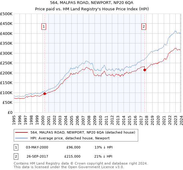 564, MALPAS ROAD, NEWPORT, NP20 6QA: Price paid vs HM Land Registry's House Price Index