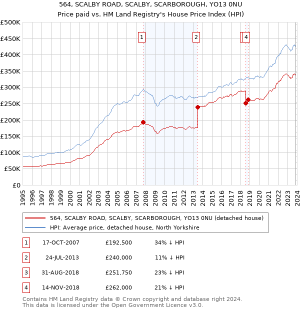 564, SCALBY ROAD, SCALBY, SCARBOROUGH, YO13 0NU: Price paid vs HM Land Registry's House Price Index