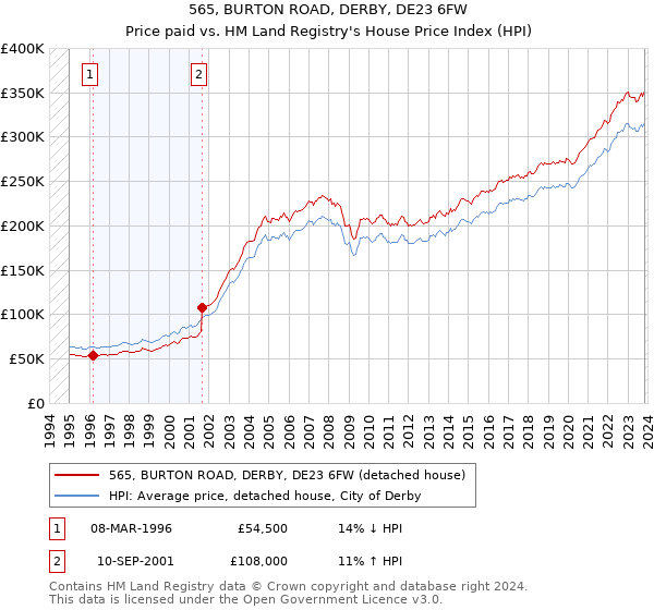 565, BURTON ROAD, DERBY, DE23 6FW: Price paid vs HM Land Registry's House Price Index