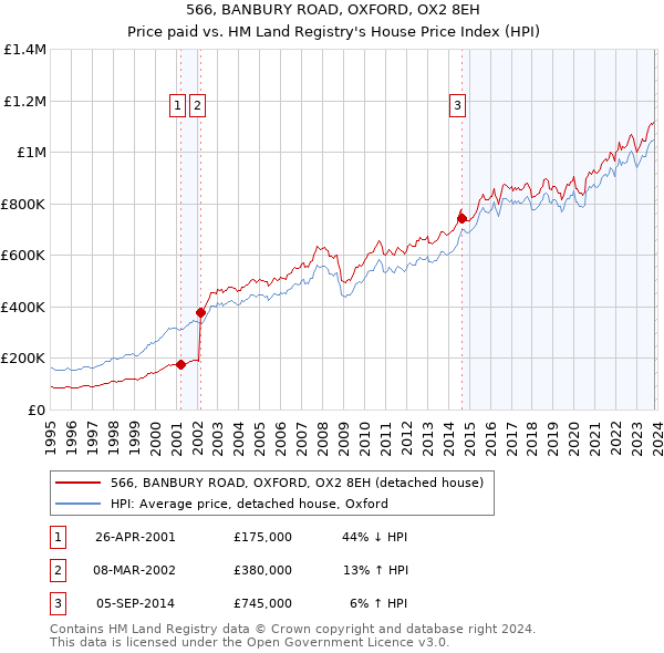 566, BANBURY ROAD, OXFORD, OX2 8EH: Price paid vs HM Land Registry's House Price Index