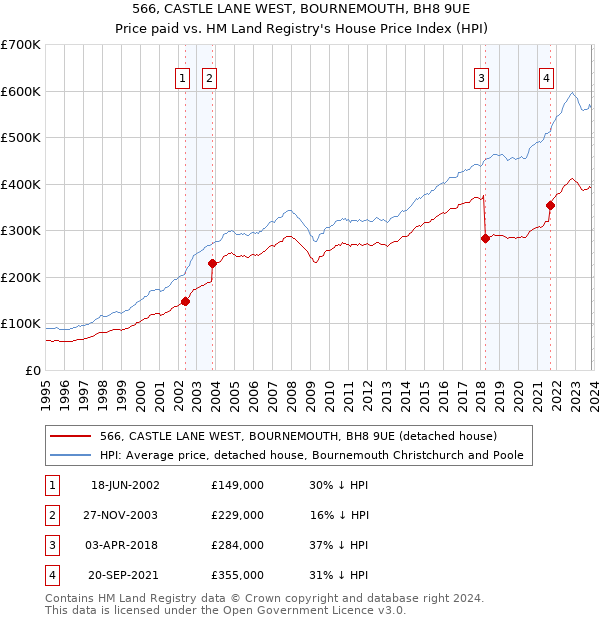 566, CASTLE LANE WEST, BOURNEMOUTH, BH8 9UE: Price paid vs HM Land Registry's House Price Index