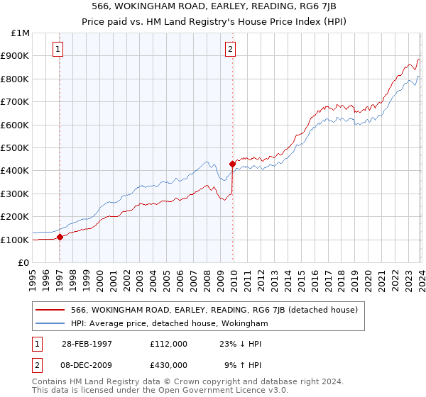 566, WOKINGHAM ROAD, EARLEY, READING, RG6 7JB: Price paid vs HM Land Registry's House Price Index