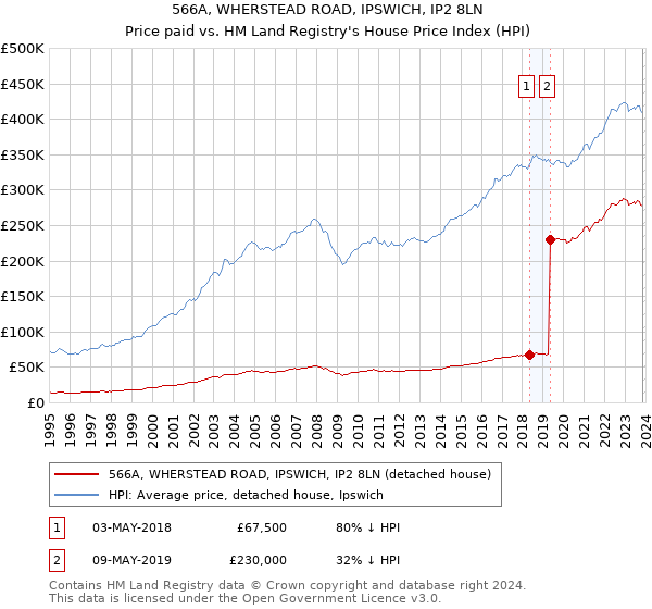 566A, WHERSTEAD ROAD, IPSWICH, IP2 8LN: Price paid vs HM Land Registry's House Price Index