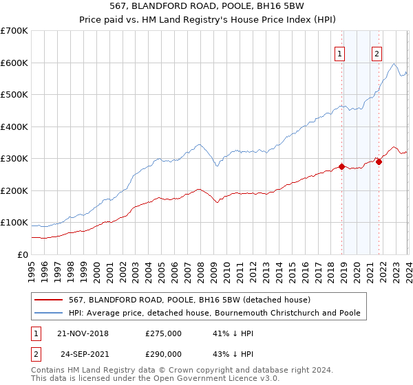 567, BLANDFORD ROAD, POOLE, BH16 5BW: Price paid vs HM Land Registry's House Price Index