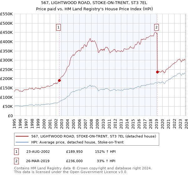 567, LIGHTWOOD ROAD, STOKE-ON-TRENT, ST3 7EL: Price paid vs HM Land Registry's House Price Index