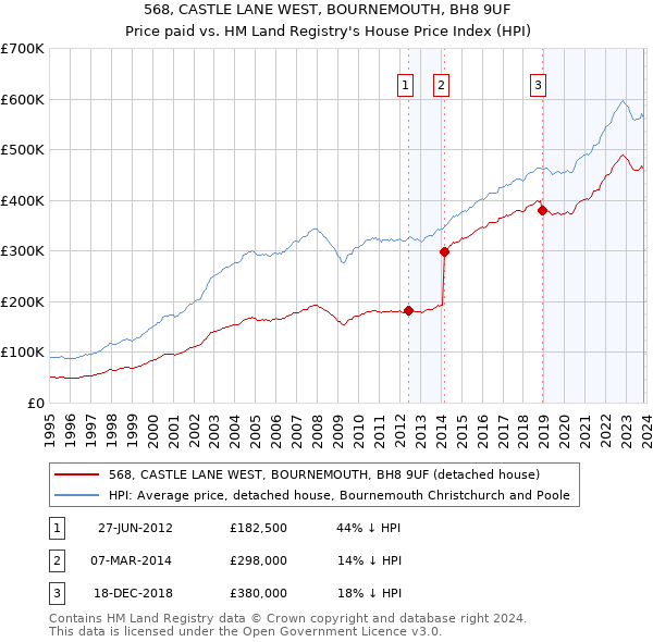 568, CASTLE LANE WEST, BOURNEMOUTH, BH8 9UF: Price paid vs HM Land Registry's House Price Index