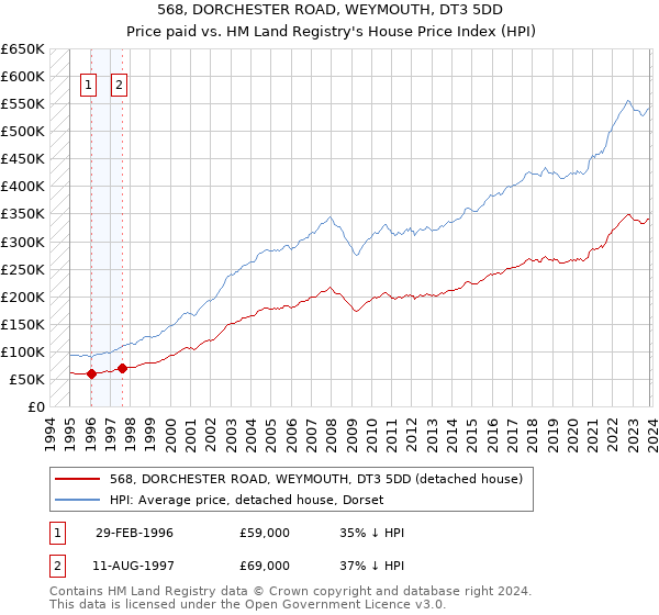 568, DORCHESTER ROAD, WEYMOUTH, DT3 5DD: Price paid vs HM Land Registry's House Price Index