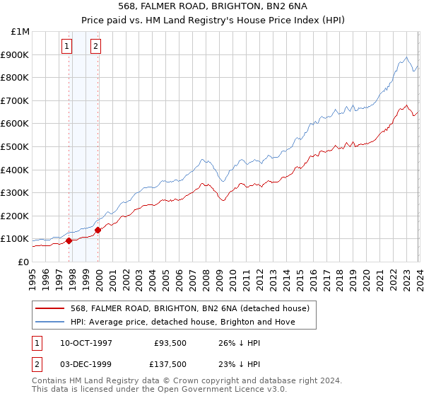 568, FALMER ROAD, BRIGHTON, BN2 6NA: Price paid vs HM Land Registry's House Price Index
