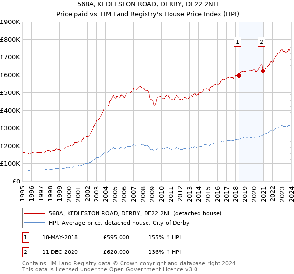 568A, KEDLESTON ROAD, DERBY, DE22 2NH: Price paid vs HM Land Registry's House Price Index