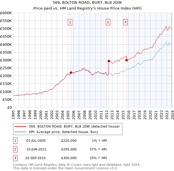 569, BOLTON ROAD, BURY, BL8 2DW: Price paid vs HM Land Registry's House Price Index