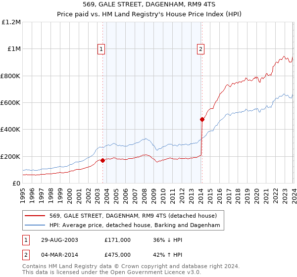 569, GALE STREET, DAGENHAM, RM9 4TS: Price paid vs HM Land Registry's House Price Index