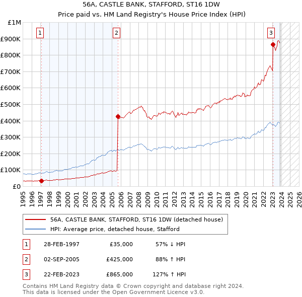 56A, CASTLE BANK, STAFFORD, ST16 1DW: Price paid vs HM Land Registry's House Price Index