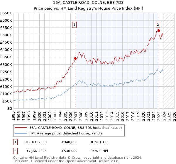56A, CASTLE ROAD, COLNE, BB8 7DS: Price paid vs HM Land Registry's House Price Index
