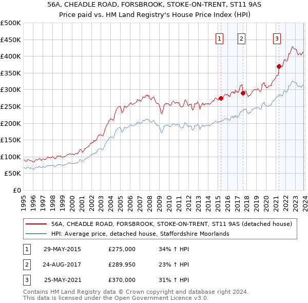 56A, CHEADLE ROAD, FORSBROOK, STOKE-ON-TRENT, ST11 9AS: Price paid vs HM Land Registry's House Price Index