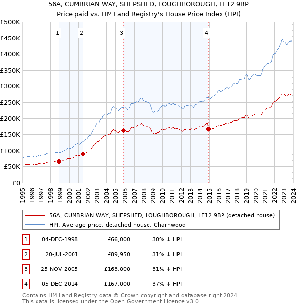 56A, CUMBRIAN WAY, SHEPSHED, LOUGHBOROUGH, LE12 9BP: Price paid vs HM Land Registry's House Price Index