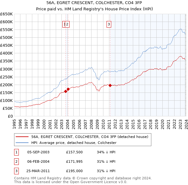 56A, EGRET CRESCENT, COLCHESTER, CO4 3FP: Price paid vs HM Land Registry's House Price Index