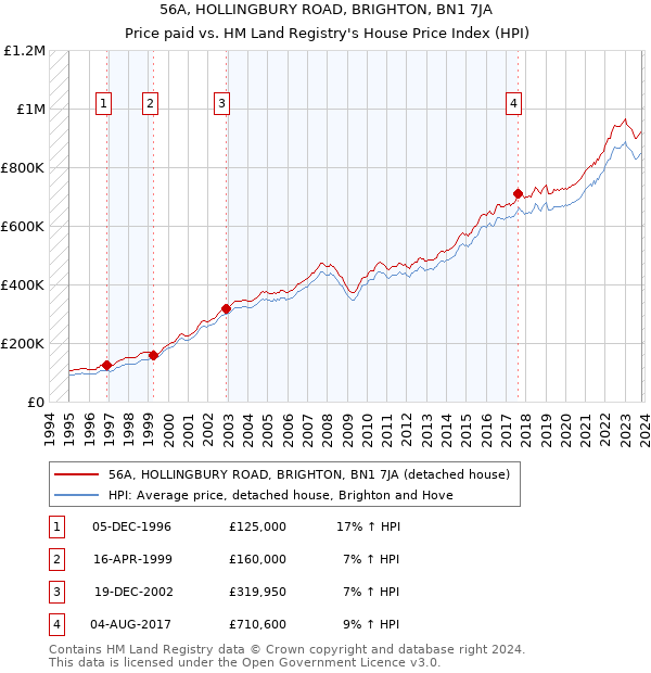 56A, HOLLINGBURY ROAD, BRIGHTON, BN1 7JA: Price paid vs HM Land Registry's House Price Index