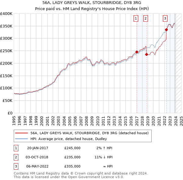 56A, LADY GREYS WALK, STOURBRIDGE, DY8 3RG: Price paid vs HM Land Registry's House Price Index