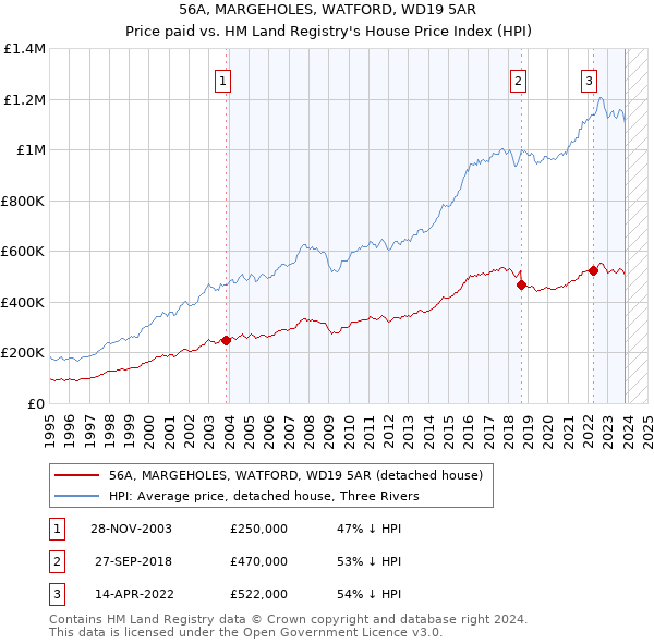 56A, MARGEHOLES, WATFORD, WD19 5AR: Price paid vs HM Land Registry's House Price Index