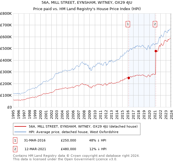56A, MILL STREET, EYNSHAM, WITNEY, OX29 4JU: Price paid vs HM Land Registry's House Price Index
