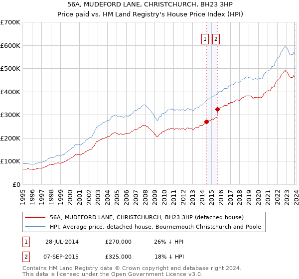 56A, MUDEFORD LANE, CHRISTCHURCH, BH23 3HP: Price paid vs HM Land Registry's House Price Index